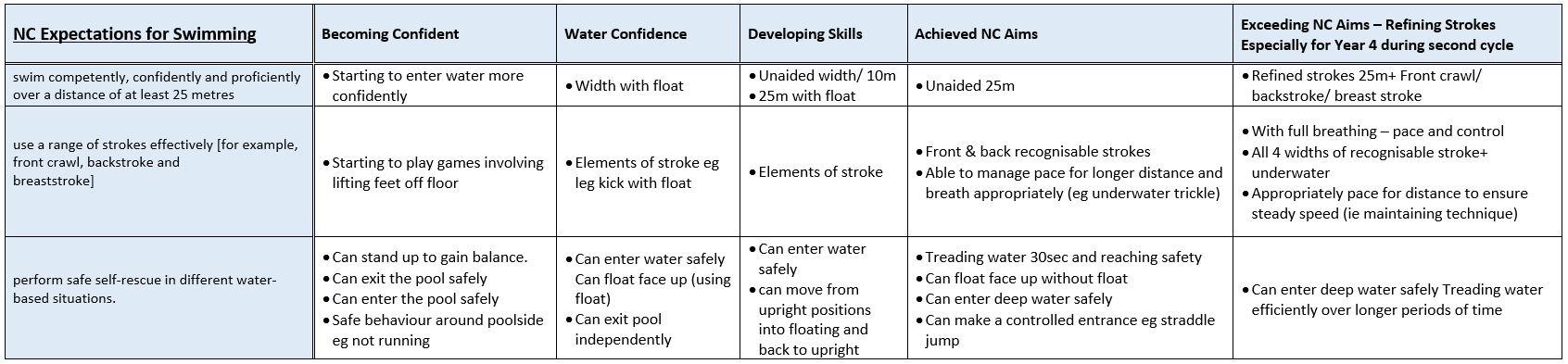 Overview of Swimming Progression from early confidence to efficient stroke development